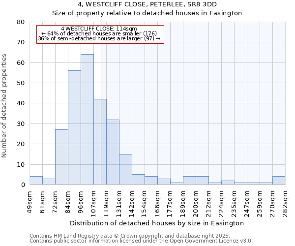 4, WESTCLIFF CLOSE, PETERLEE, SR8 3DD: Size of property relative to detached houses in Easington