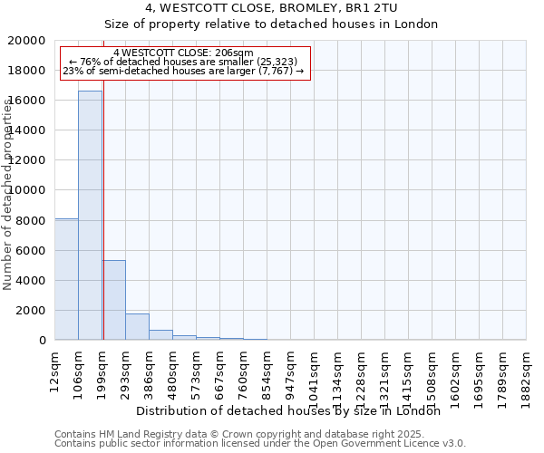 4, WESTCOTT CLOSE, BROMLEY, BR1 2TU: Size of property relative to detached houses in London