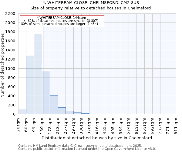 4, WHITEBEAM CLOSE, CHELMSFORD, CM2 8US: Size of property relative to detached houses in Chelmsford