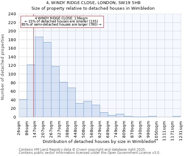 4, WINDY RIDGE CLOSE, LONDON, SW19 5HB: Size of property relative to detached houses in Wimbledon