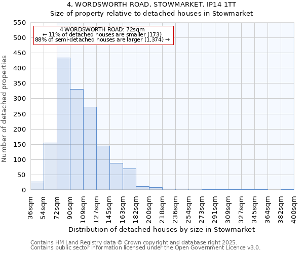 4, WORDSWORTH ROAD, STOWMARKET, IP14 1TT: Size of property relative to detached houses in Stowmarket