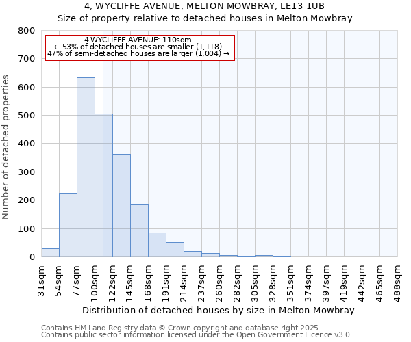 4, WYCLIFFE AVENUE, MELTON MOWBRAY, LE13 1UB: Size of property relative to detached houses in Melton Mowbray