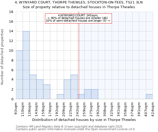 4, WYNYARD COURT, THORPE THEWLES, STOCKTON-ON-TEES, TS21 3LN: Size of property relative to detached houses in Thorpe Thewles