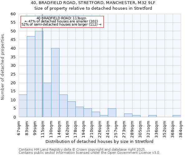 40, BRADFIELD ROAD, STRETFORD, MANCHESTER, M32 9LF: Size of property relative to detached houses in Stretford