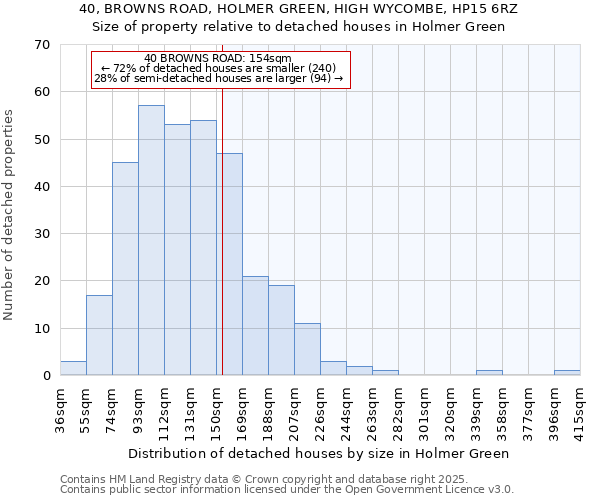 40, BROWNS ROAD, HOLMER GREEN, HIGH WYCOMBE, HP15 6RZ: Size of property relative to detached houses in Holmer Green