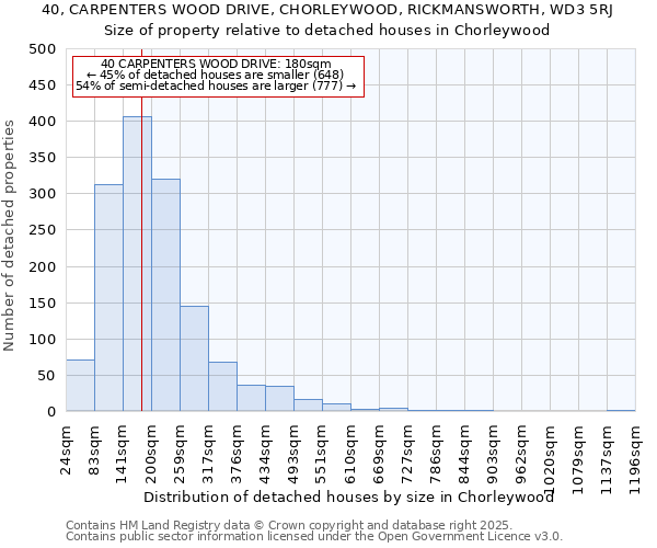 40, CARPENTERS WOOD DRIVE, CHORLEYWOOD, RICKMANSWORTH, WD3 5RJ: Size of property relative to detached houses in Chorleywood