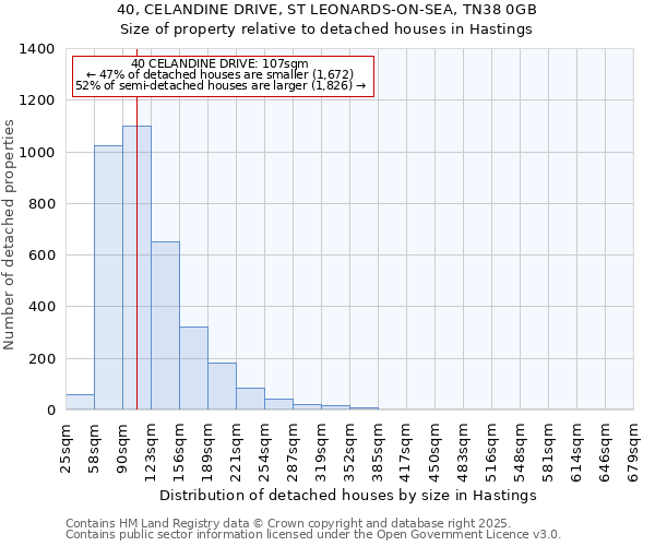 40, CELANDINE DRIVE, ST LEONARDS-ON-SEA, TN38 0GB: Size of property relative to detached houses in Hastings