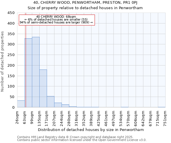 40, CHERRY WOOD, PENWORTHAM, PRESTON, PR1 0PJ: Size of property relative to detached houses in Penwortham