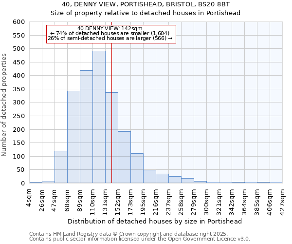 40, DENNY VIEW, PORTISHEAD, BRISTOL, BS20 8BT: Size of property relative to detached houses in Portishead