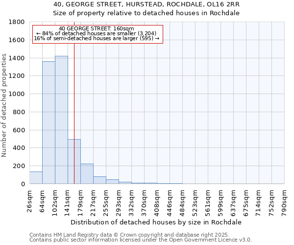 40, GEORGE STREET, HURSTEAD, ROCHDALE, OL16 2RR: Size of property relative to detached houses in Rochdale