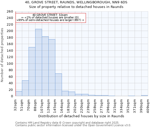 40, GROVE STREET, RAUNDS, WELLINGBOROUGH, NN9 6DS: Size of property relative to detached houses in Raunds