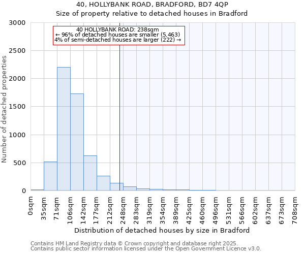 40, HOLLYBANK ROAD, BRADFORD, BD7 4QP: Size of property relative to detached houses in Bradford