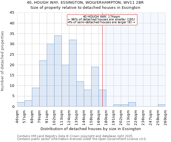 40, HOUGH WAY, ESSINGTON, WOLVERHAMPTON, WV11 2BR: Size of property relative to detached houses in Essington