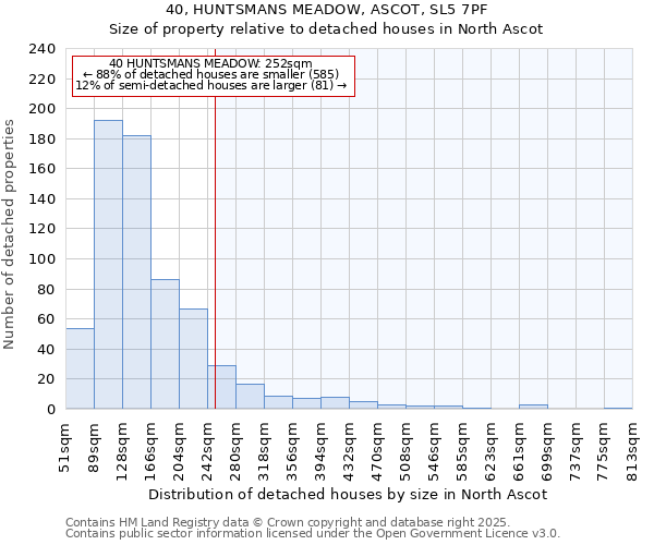 40, HUNTSMANS MEADOW, ASCOT, SL5 7PF: Size of property relative to detached houses in North Ascot