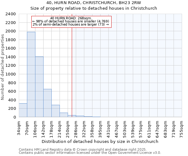 40, HURN ROAD, CHRISTCHURCH, BH23 2RW: Size of property relative to detached houses in Christchurch