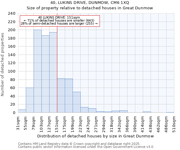 40, LUKINS DRIVE, DUNMOW, CM6 1XQ: Size of property relative to detached houses in Great Dunmow