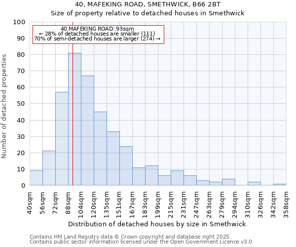 40, MAFEKING ROAD, SMETHWICK, B66 2BT: Size of property relative to detached houses in Smethwick