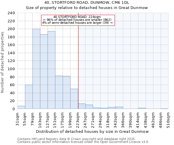 40, STORTFORD ROAD, DUNMOW, CM6 1DL: Size of property relative to detached houses in Great Dunmow