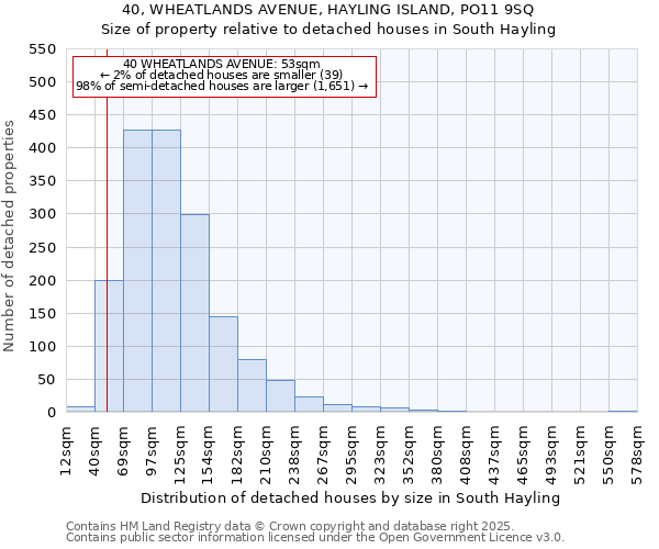 40, WHEATLANDS AVENUE, HAYLING ISLAND, PO11 9SQ: Size of property relative to detached houses in South Hayling