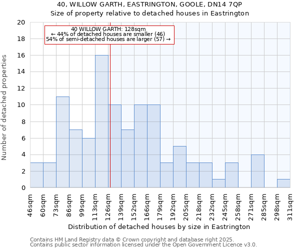 40, WILLOW GARTH, EASTRINGTON, GOOLE, DN14 7QP: Size of property relative to detached houses in Eastrington