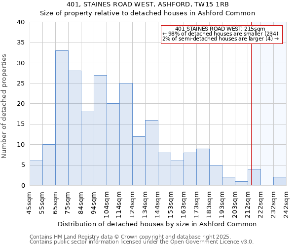 401, STAINES ROAD WEST, ASHFORD, TW15 1RB: Size of property relative to detached houses in Ashford Common