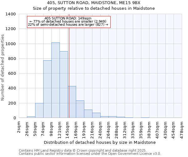 405, SUTTON ROAD, MAIDSTONE, ME15 9BX: Size of property relative to detached houses in Maidstone