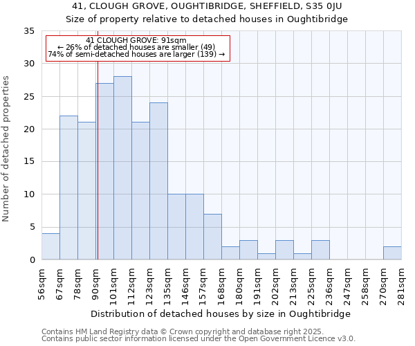 41, CLOUGH GROVE, OUGHTIBRIDGE, SHEFFIELD, S35 0JU: Size of property relative to detached houses in Oughtibridge