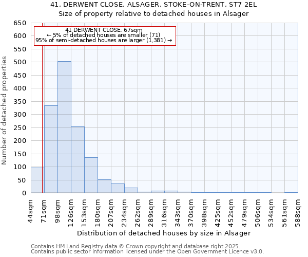 41, DERWENT CLOSE, ALSAGER, STOKE-ON-TRENT, ST7 2EL: Size of property relative to detached houses in Alsager