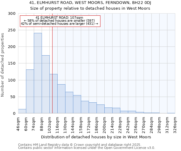 41, ELMHURST ROAD, WEST MOORS, FERNDOWN, BH22 0DJ: Size of property relative to detached houses in West Moors