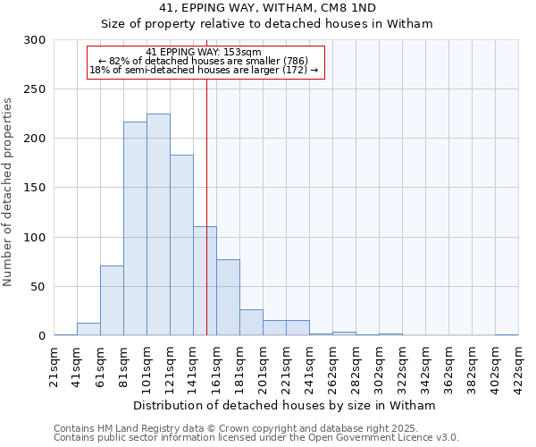 41, EPPING WAY, WITHAM, CM8 1ND: Size of property relative to detached houses in Witham