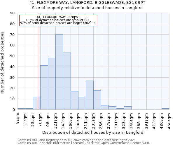 41, FLEXMORE WAY, LANGFORD, BIGGLESWADE, SG18 9PT: Size of property relative to detached houses in Langford