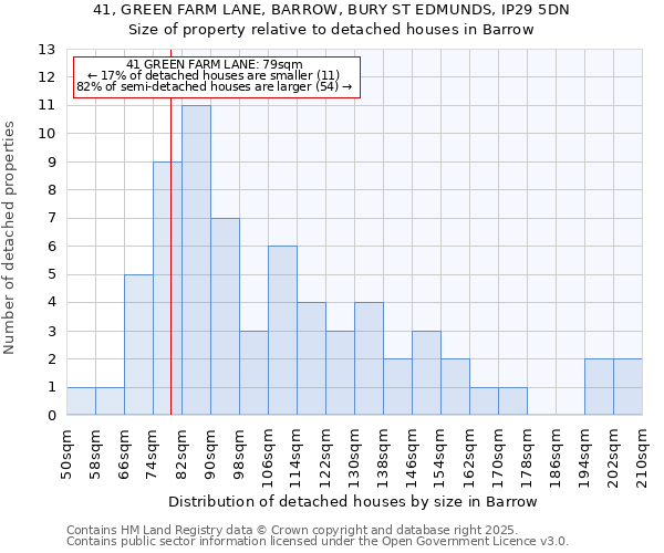 41, GREEN FARM LANE, BARROW, BURY ST EDMUNDS, IP29 5DN: Size of property relative to detached houses in Barrow