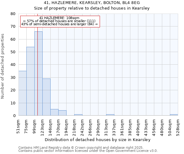 41, HAZLEMERE, KEARSLEY, BOLTON, BL4 8EG: Size of property relative to detached houses in Kearsley