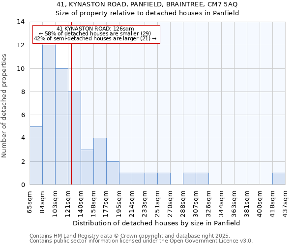 41, KYNASTON ROAD, PANFIELD, BRAINTREE, CM7 5AQ: Size of property relative to detached houses in Panfield