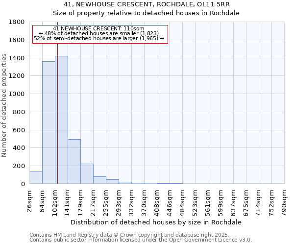 41, NEWHOUSE CRESCENT, ROCHDALE, OL11 5RR: Size of property relative to detached houses in Rochdale