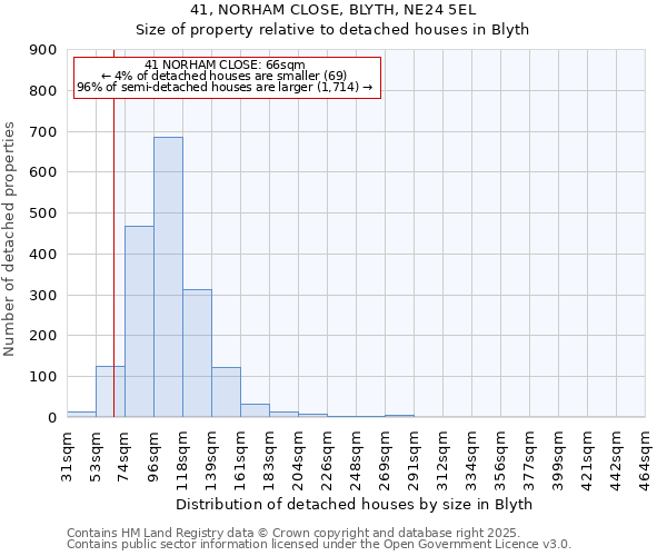 41, NORHAM CLOSE, BLYTH, NE24 5EL: Size of property relative to detached houses in Blyth