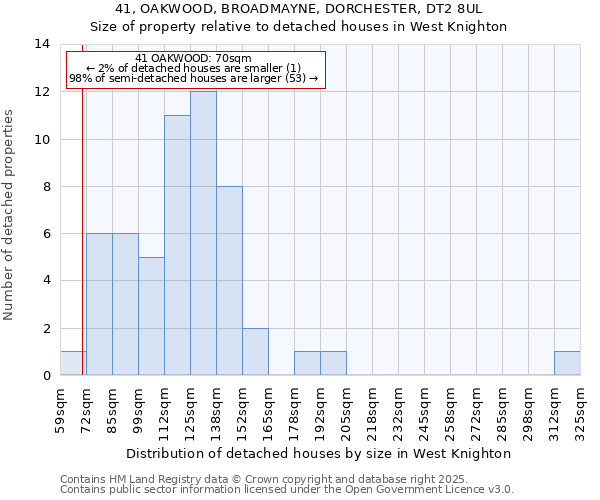 41, OAKWOOD, BROADMAYNE, DORCHESTER, DT2 8UL: Size of property relative to detached houses in West Knighton