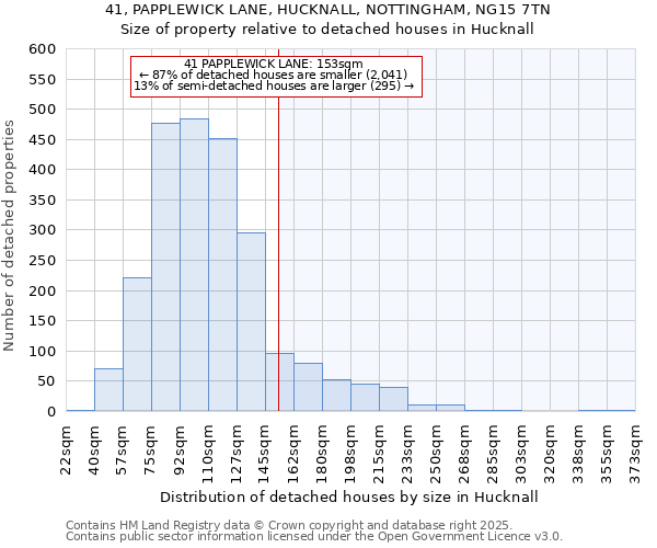 41, PAPPLEWICK LANE, HUCKNALL, NOTTINGHAM, NG15 7TN: Size of property relative to detached houses in Hucknall