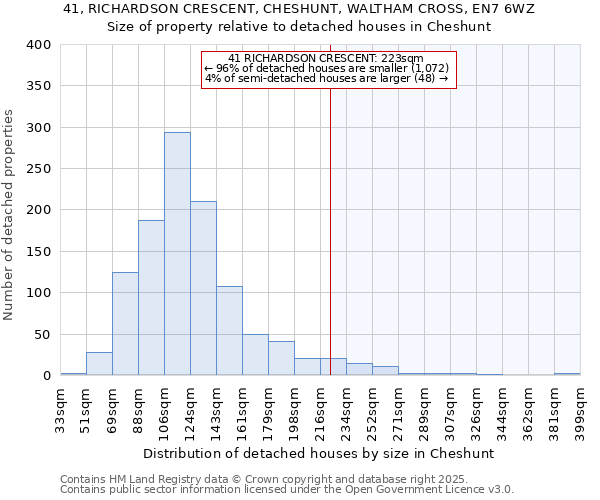 41, RICHARDSON CRESCENT, CHESHUNT, WALTHAM CROSS, EN7 6WZ: Size of property relative to detached houses in Cheshunt