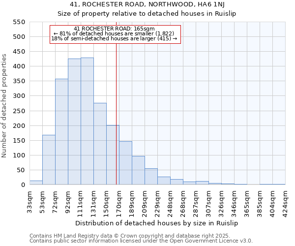 41, ROCHESTER ROAD, NORTHWOOD, HA6 1NJ: Size of property relative to detached houses in Ruislip