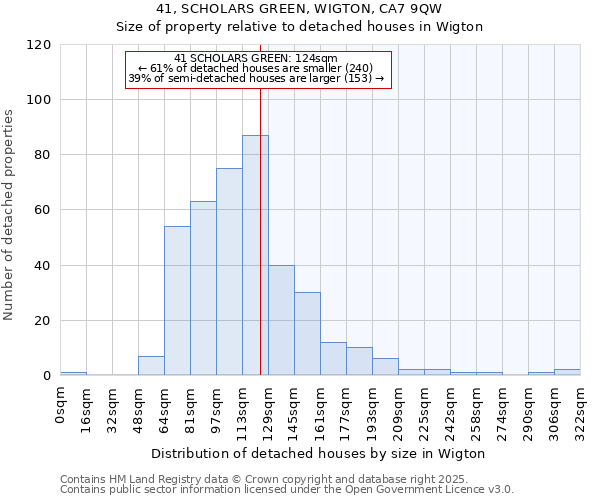 41, SCHOLARS GREEN, WIGTON, CA7 9QW: Size of property relative to detached houses in Wigton