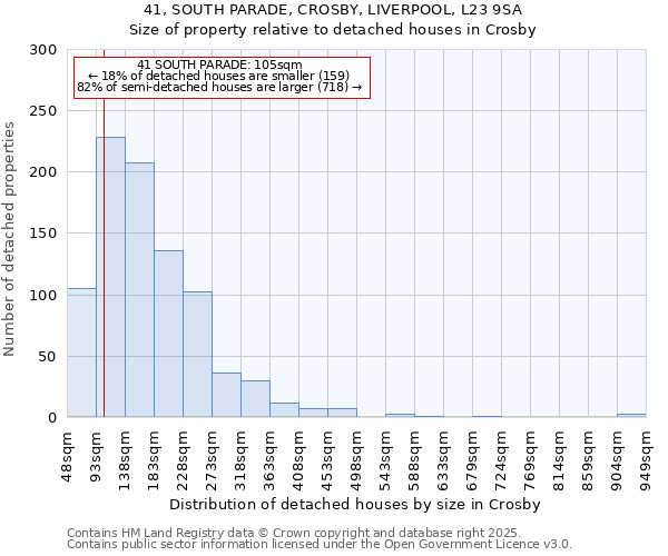 41, SOUTH PARADE, CROSBY, LIVERPOOL, L23 9SA: Size of property relative to detached houses in Crosby