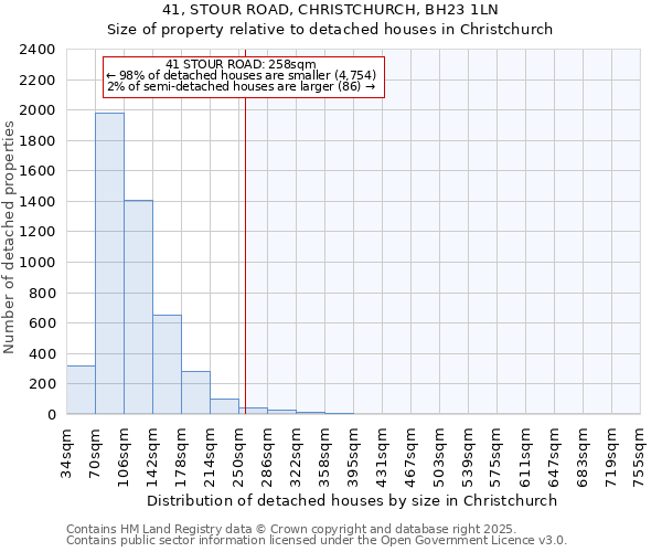 41, STOUR ROAD, CHRISTCHURCH, BH23 1LN: Size of property relative to detached houses in Christchurch