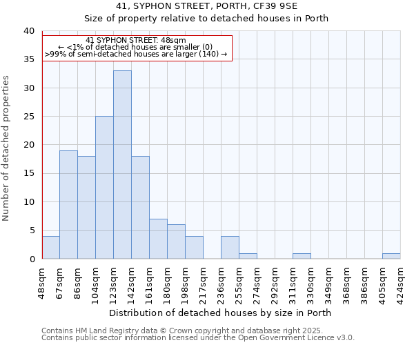 41, SYPHON STREET, PORTH, CF39 9SE: Size of property relative to detached houses in Porth