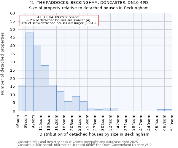 41, THE PADDOCKS, BECKINGHAM, DONCASTER, DN10 4PD: Size of property relative to detached houses in Beckingham