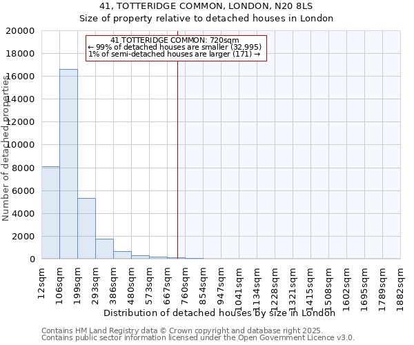 41, TOTTERIDGE COMMON, LONDON, N20 8LS: Size of property relative to detached houses in London