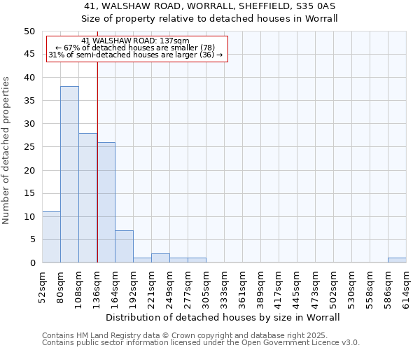 41, WALSHAW ROAD, WORRALL, SHEFFIELD, S35 0AS: Size of property relative to detached houses in Worrall