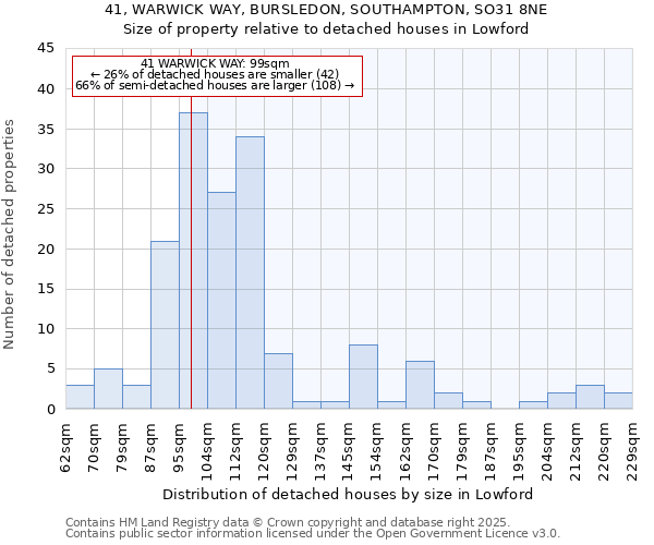 41, WARWICK WAY, BURSLEDON, SOUTHAMPTON, SO31 8NE: Size of property relative to detached houses in Lowford