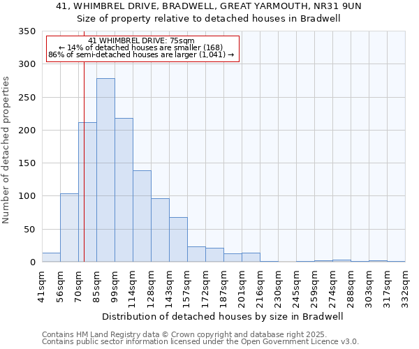 41, WHIMBREL DRIVE, BRADWELL, GREAT YARMOUTH, NR31 9UN: Size of property relative to detached houses in Bradwell