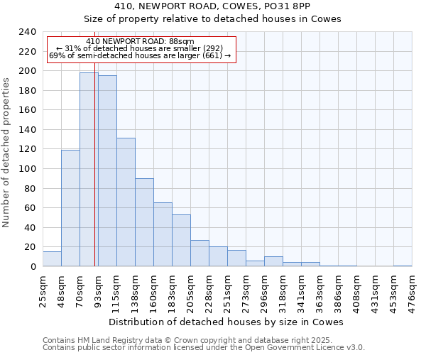 410, NEWPORT ROAD, COWES, PO31 8PP: Size of property relative to detached houses in Cowes